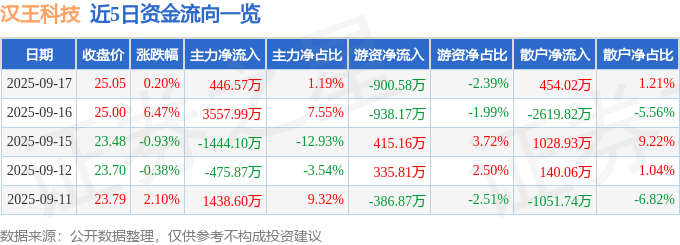 股票行情快报:汉王科技(002362)9月17日主力资金净买入446.57万元