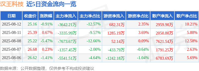 股票行情快报：汉王科技（002362）8月12日主力资金净卖出3642.21万元