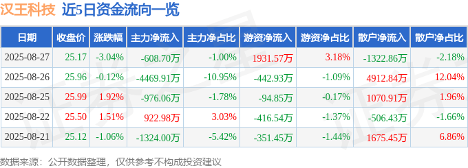 股票行情快报：汉王科技（002362）8月27日主力资金净卖出608.70万元