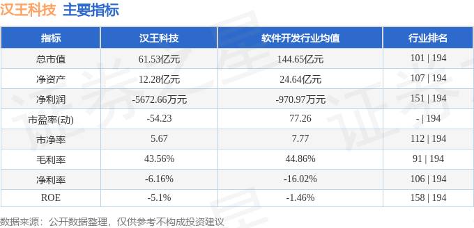 股票行情快报：汉王科技（002362）8月27日主力资金净卖出608.70万元