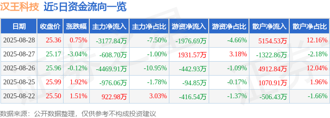 股票行情快报：汉王科技（002362）8月28日主力资金净卖出3177.84万元