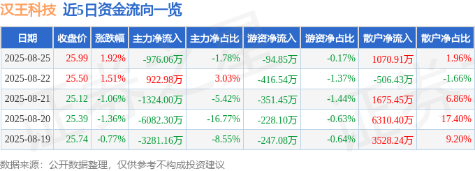 股票行情快报:汉王科技(002362)8月25日主力资金净卖出976.06万元