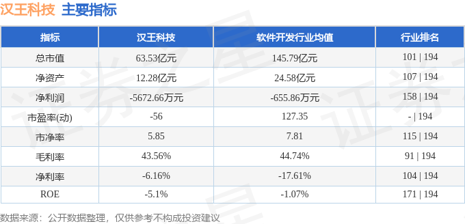 股票行情快报:汉王科技(002362)8月25日主力资金净卖出976.06万元
