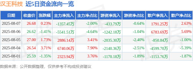 股票行情快报:汉王科技(002362)8月7日主力资金净卖出1357.45万元