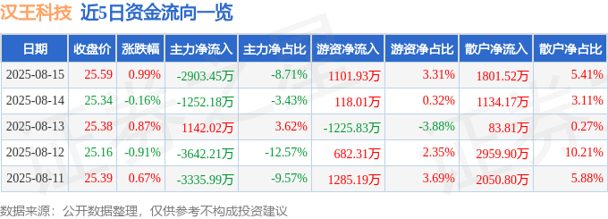 股票行情快报:汉王科技(002362)8月15日主力资金净卖出2903.45万元