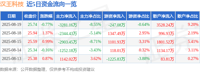 股票行情快报：汉王科技（002362）8月19日主力资金净卖出3281.16万元