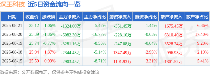 股票行情快报:汉王科技(002362)8月21日主力资金净卖出1324.00万元