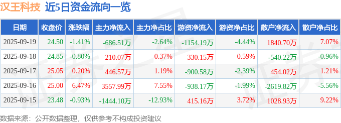 股票行情快报:汉王科技(002362)9月19日主力资金净卖出686.51万元