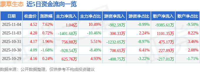 蒙草生态(300355)11月4日主力资金净买入1.04亿元
