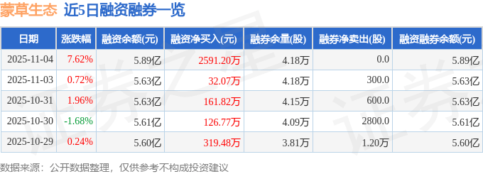 蒙草生态(300355)11月4日主力资金净买入1.04亿元