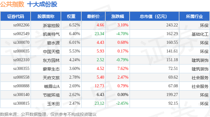 11月4日公共指数(399244)涨0.31%,成份股蒙草生态(300355)领涨