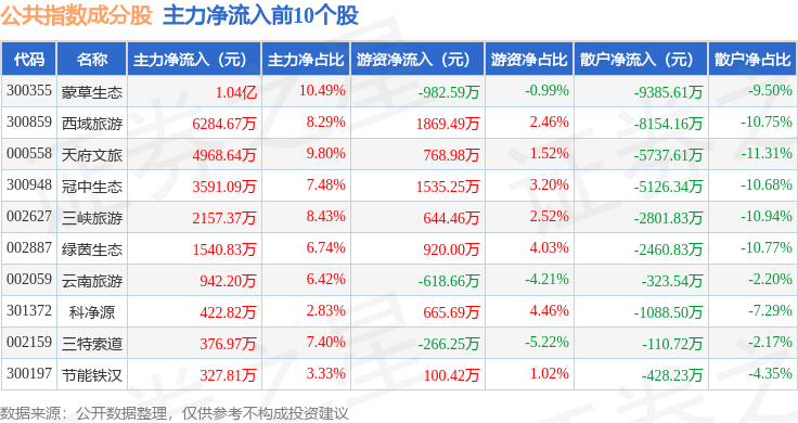 11月4日公共指数(399244)涨0.31%,成份股蒙草生态(300355)领涨