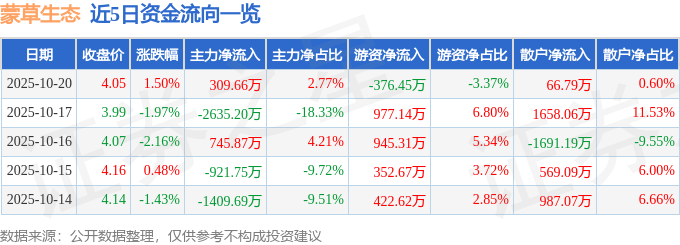 股票行情快报:蒙草生态(300355)10月20日主力资金净买入309.66万元