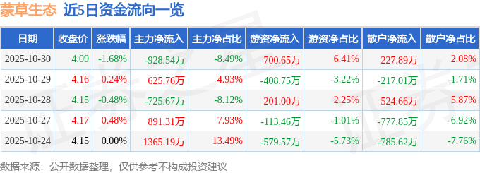 股票行情快报:蒙草生态(300355)10月30日主力资金净卖出928.54万元