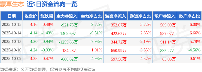 股票行情快报：蒙草生态（300355）10月15日主力资金净卖出921.75万元