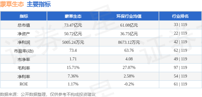 股票行情快报：蒙草生态（300355）8月27日主力资金净卖出2938.81万元