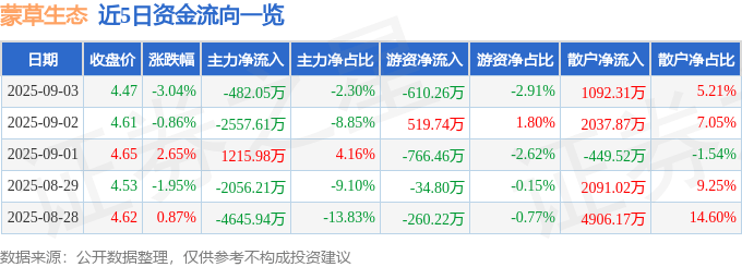 股票行情快报:蒙草生态(300355)9月3日主力资金净卖出482.05万元