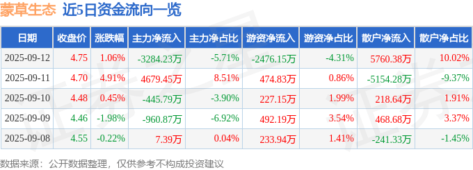 股票行情快报：蒙草生态（300355）9月12日主力资金净卖出3284.23万元