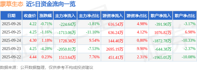 股票行情快报:蒙草生态(300355)9月26日主力资金净卖出224.64万元
