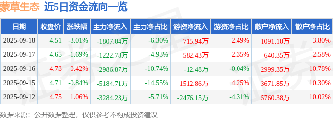 股票行情快报:蒙草生态(300355)9月18日主力资金净卖出1807.04万元