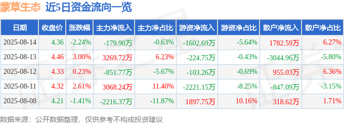 股票行情快报:蒙草生态(300355)8月14日主力资金净卖出179.90万元