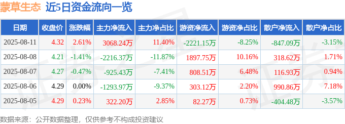 股票行情快报:蒙草生态(300355)8月11日主力资金净买入3068.24万元