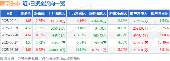 股票行情快报：蒙草生态（300355）9月1日主力资金净买入1215.98万元