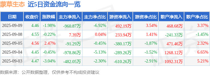 股票行情快报：蒙草生态（300355）9月9日主力资金净卖出960.87万元