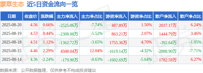 股票行情快报:蒙草生态(300355)8月20日主力资金净卖出2525.06万元
