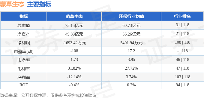股票行情快报:蒙草生态(300355)8月20日主力资金净卖出2525.06万元