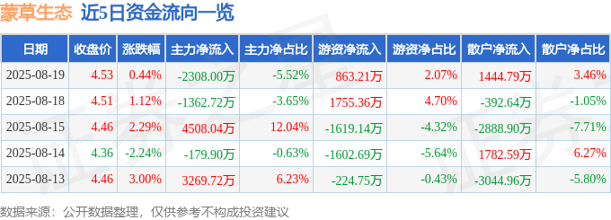 股票行情快报:蒙草生态(300355)8月19日主力资金净卖出2308.00万元