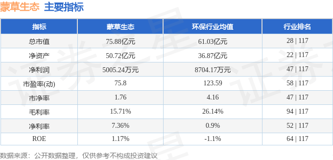 股票行情快报：蒙草生态（300355）9月16日主力资金净卖出2986.87万元