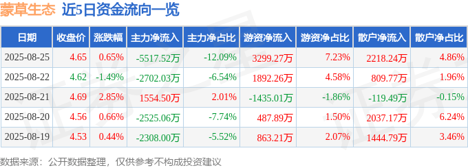 股票行情快报:蒙草生态(300355)8月25日主力资金净卖出5517.52万元