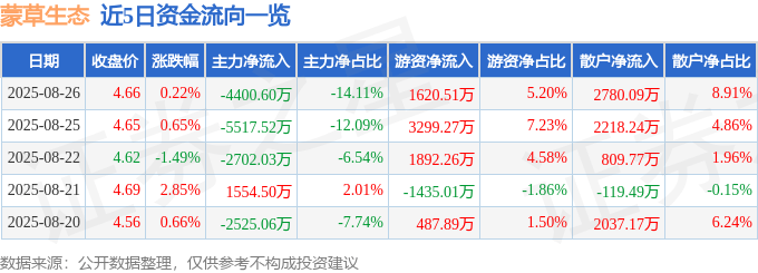 股票行情快报:蒙草生态(300355)8月26日主力资金净卖出4400.60万元