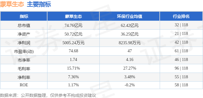 股票行情快报:蒙草生态(300355)8月26日主力资金净卖出4400.60万元