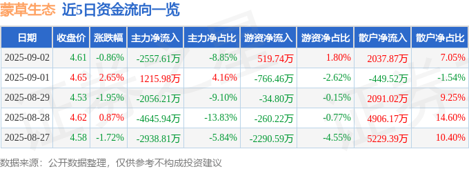股票行情快报:蒙草生态(300355)9月2日主力资金净卖出2557.61万元