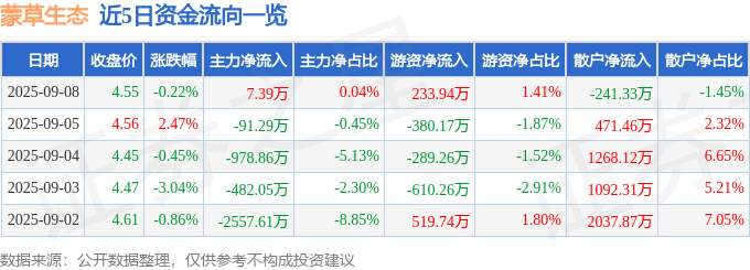 股票行情快报：蒙草生态（300355）9月8日主力资金净买入7.39万元