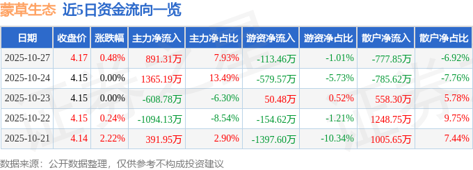 股票行情快报：蒙草生态（300355）10月27日主力资金净买入891.31万元