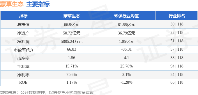 股票行情快报：蒙草生态（300355）10月27日主力资金净买入891.31万元
