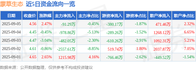 股票行情快报:蒙草生态(300355)9月5日主力资金净卖出91.29万元