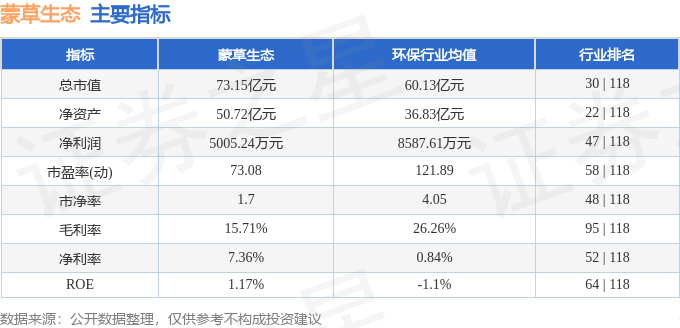 股票行情快报:蒙草生态(300355)9月5日主力资金净卖出91.29万元