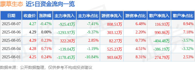 股票行情快报:蒙草生态(300355)8月7日主力资金净卖出925.43万元