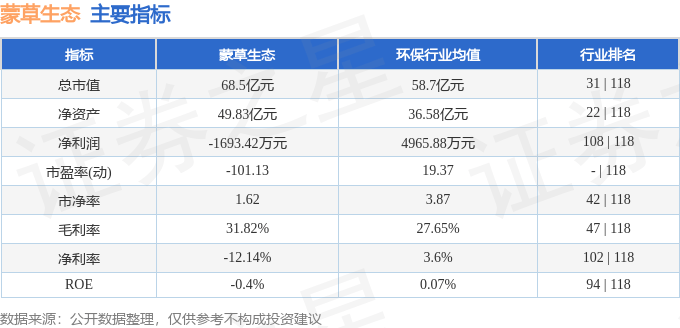 股票行情快报:蒙草生态(300355)8月7日主力资金净卖出925.43万元