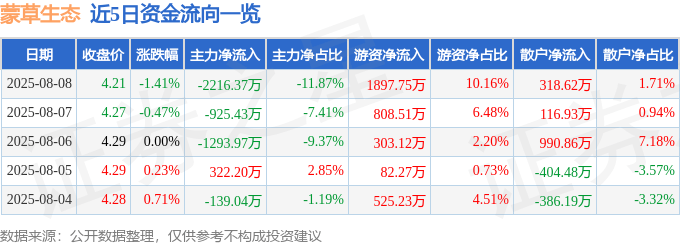 股票行情快报:蒙草生态(300355)8月8日主力资金净卖出2216.37万元