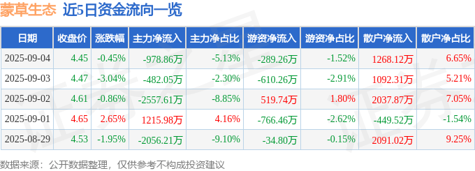 股票行情快报：蒙草生态（300355）9月4日主力资金净卖出978.86万元