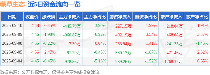 股票行情快报:蒙草生态(300355)9月10日主力资金净卖出445.79万元