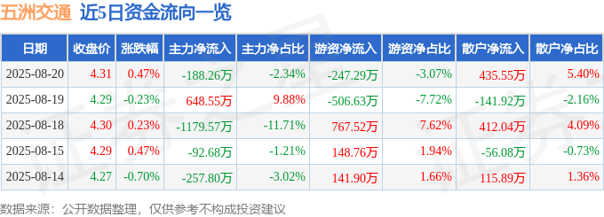 股票行情快报:五洲交通(600368)8月20日主力资金净卖出188.26万元