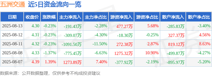 股票行情快报:五洲交通(600368)8月13日主力资金净卖出191.43万元