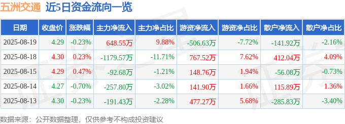 股票行情快报:五洲交通(600368)8月19日主力资金净买入648.55万元