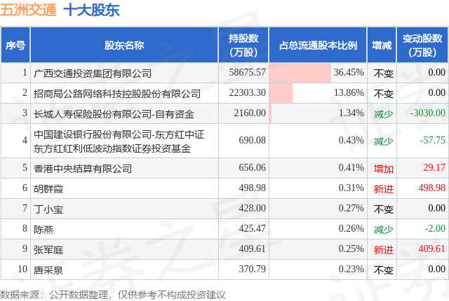 10月21日五洲交通发布公告,股东增持902.1万股
